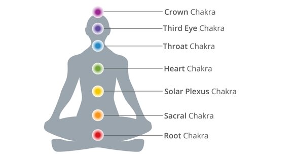 7 Chakra System