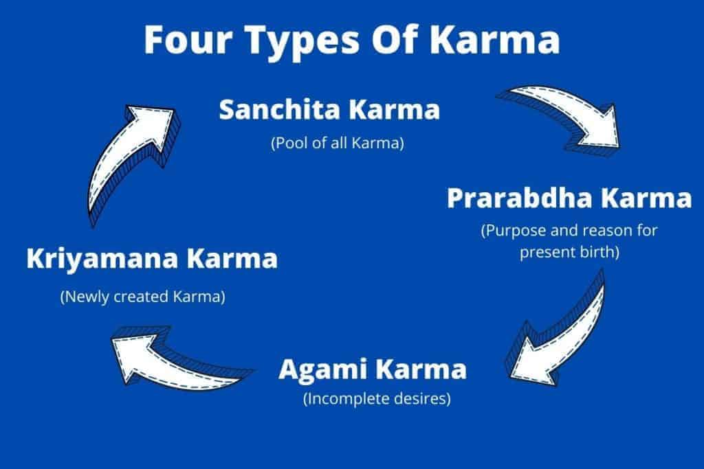  A diagram illustrating the concept of karma in a circle with arrows, with the four types of karma: sanchita karma, prarabdha karma, kriyamana karma, andagami karma.